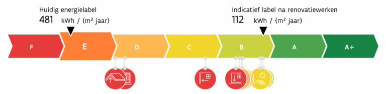 energielabel met graduele verbetering na renovatie